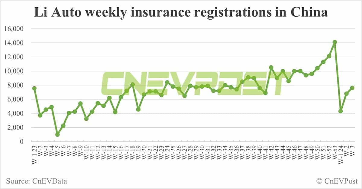 China EV insurance registrations for week ending Jan 21: Nio 1,900, Xpeng 1,800, Li Auto 7,600, Tesla 11,700