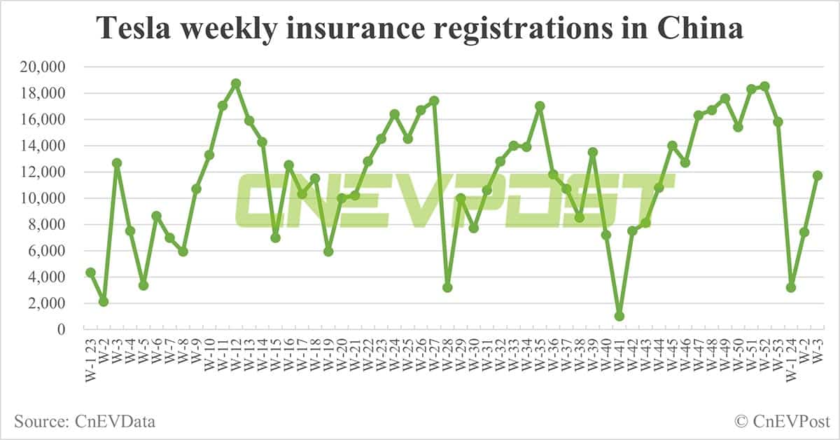 China EV insurance registrations for week ending Jan 21: Nio 1,900, Xpeng 1,800, Li Auto 7,600, Tesla 11,700