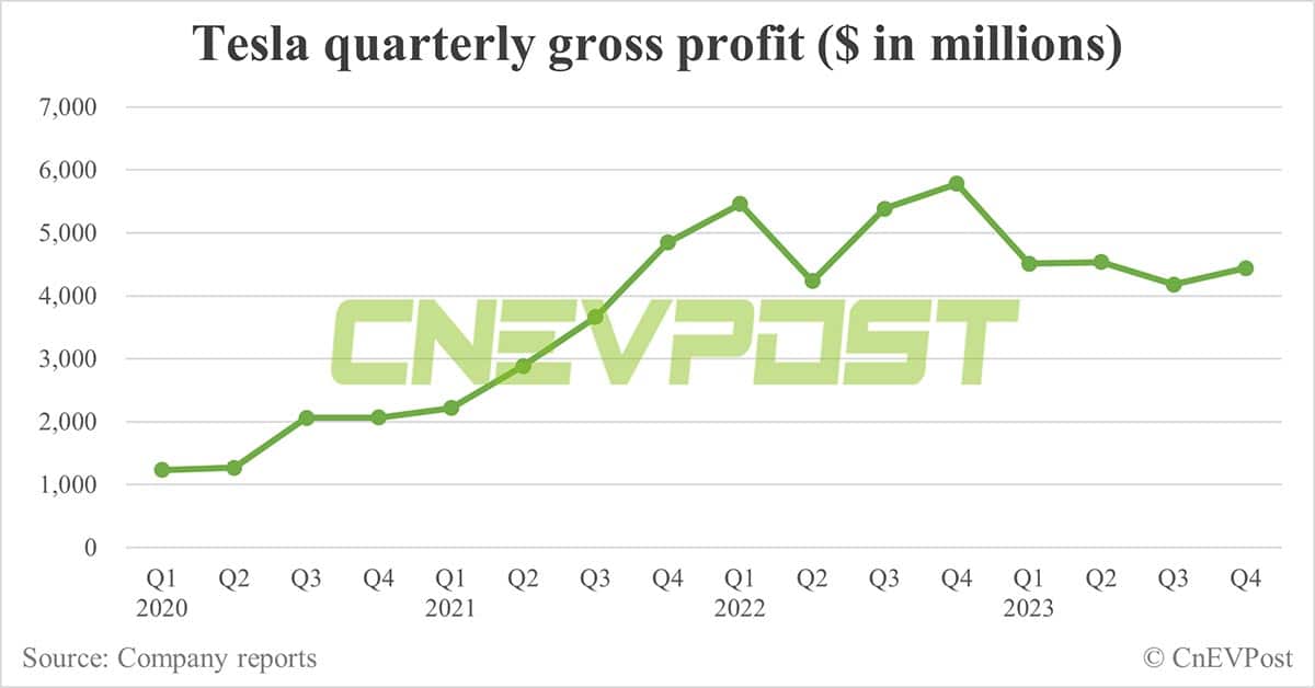 Tesla gross margin slips further in Q4, to start production of new EV model in H2 2025