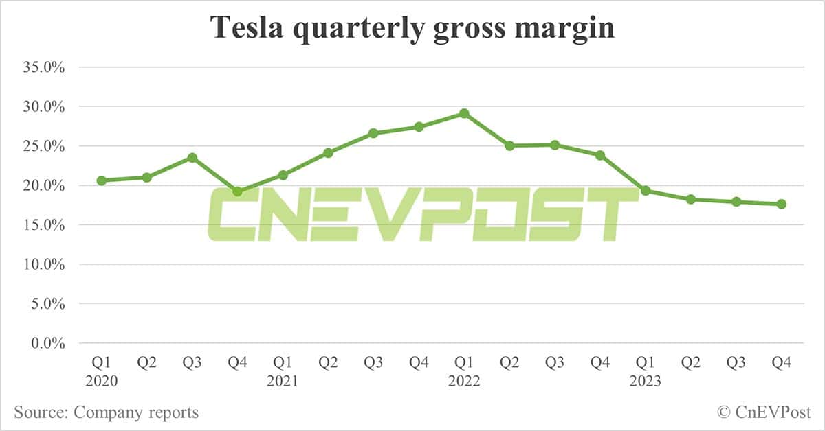 Tesla gross margin slips further in Q4, to start production of new EV model in H2 2025