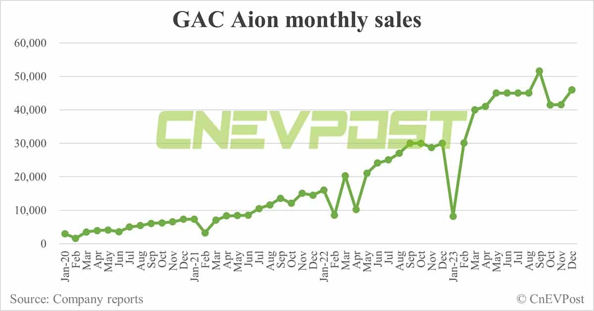 GAC Aion enters HK market, plans to build 6 stores in 2024