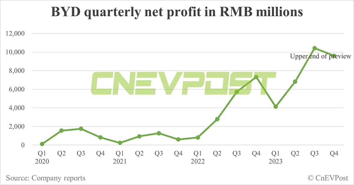 Analysts explain why BYD's average profit per car fell in Q4