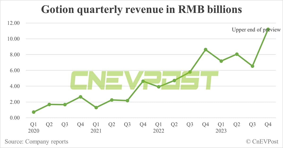 Battery maker Gotion expects 2023 profit to increase by up to 253%
