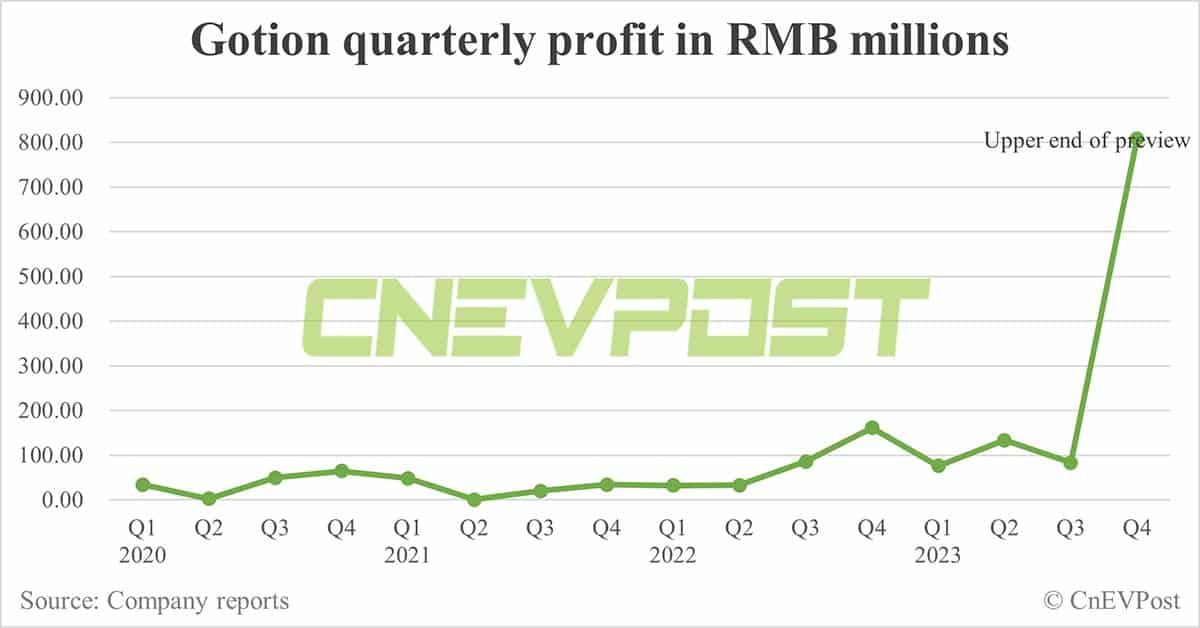 Battery maker Gotion expects 2023 profit to increase by up to 253%