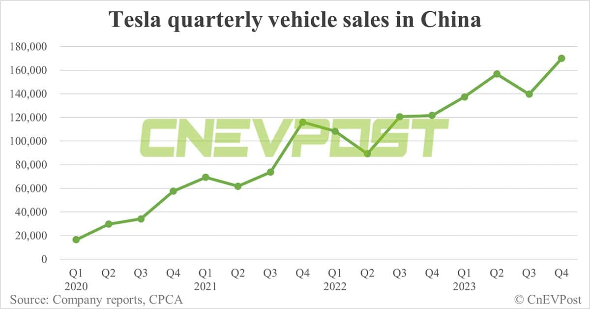 Tesla gets 22.5% of its revenue from China in 2023