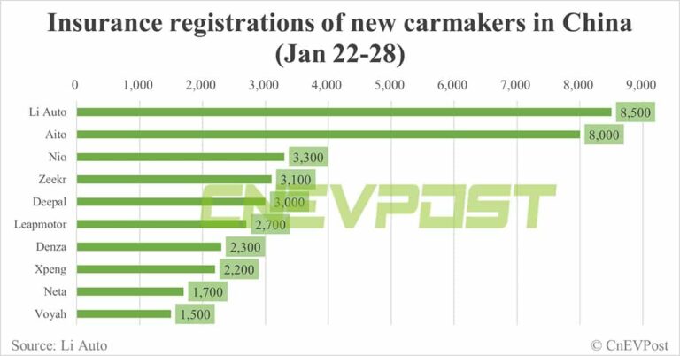 China EV insurance registrations for week ending Jan 28: Nio 3,300, Xpeng 2,200, Li Auto 8,500, Tesla 12,800