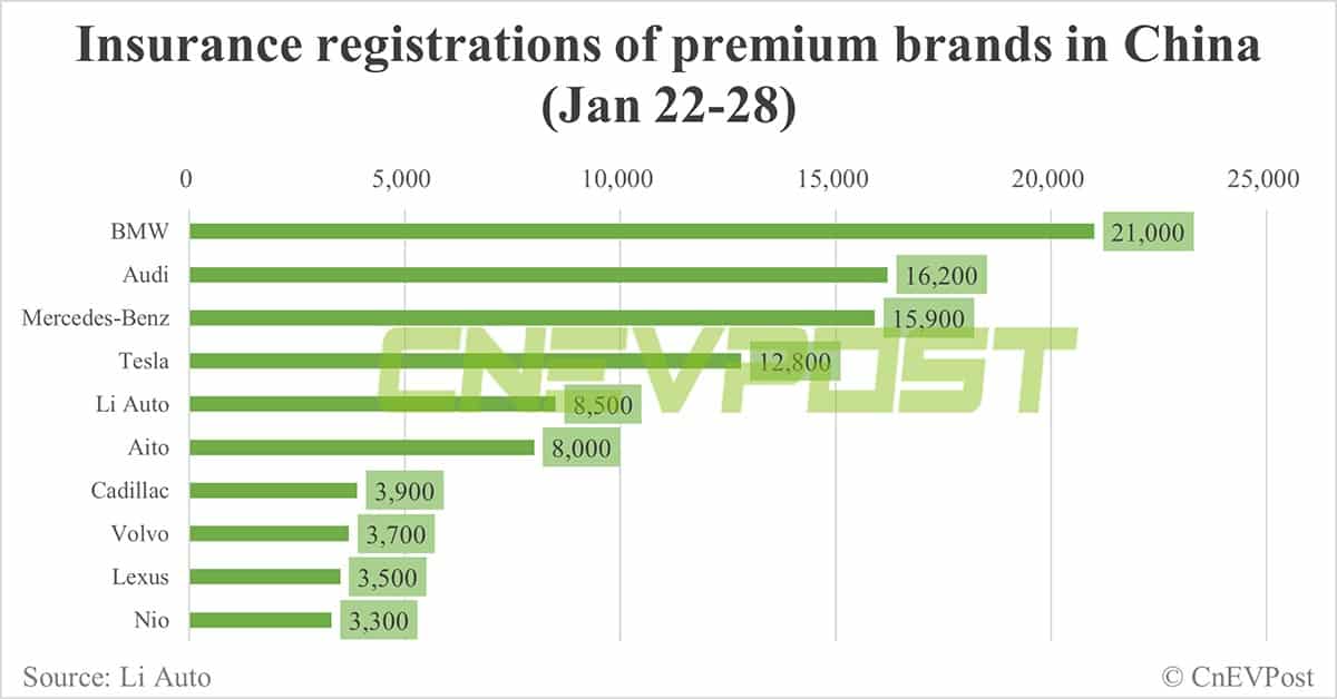 China EV insurance registrations for week ending Jan 28: Nio 3,300, Xpeng 2,200, Li Auto 8,500, Tesla 12,800