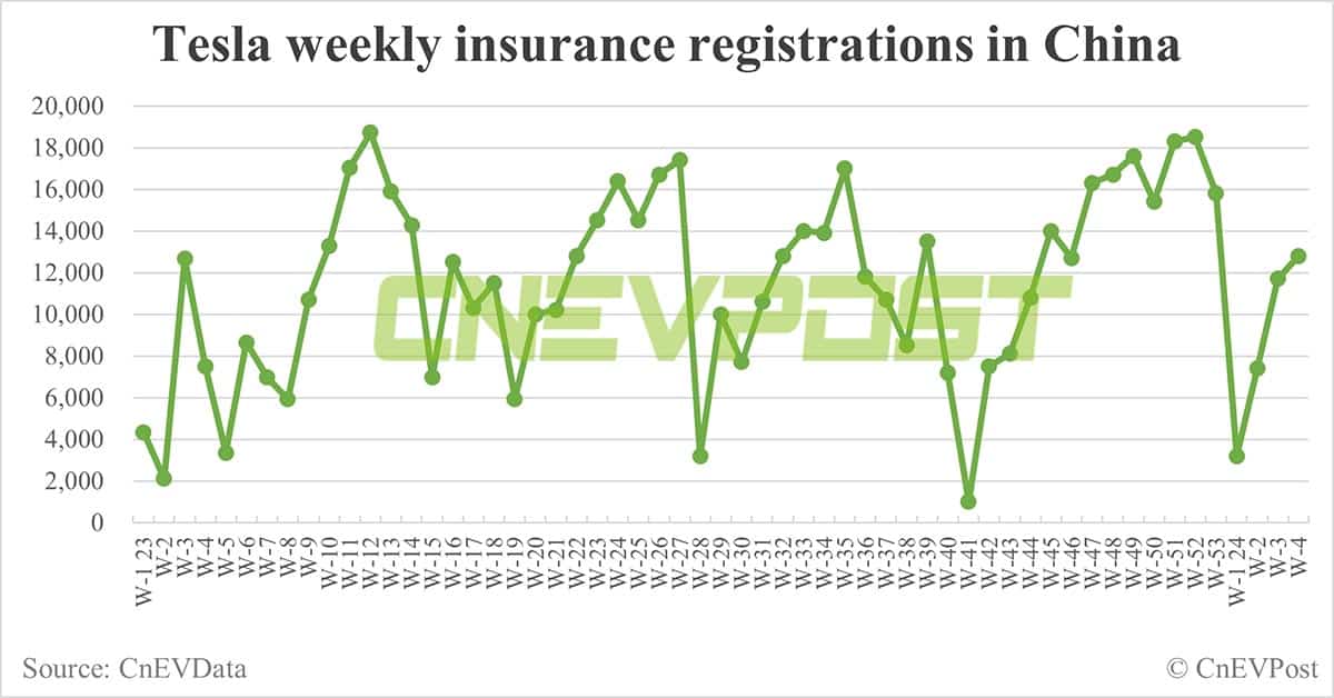 China EV insurance registrations for week ending Jan 28: Nio 3,300, Xpeng 2,200, Li Auto 8,500, Tesla 12,800