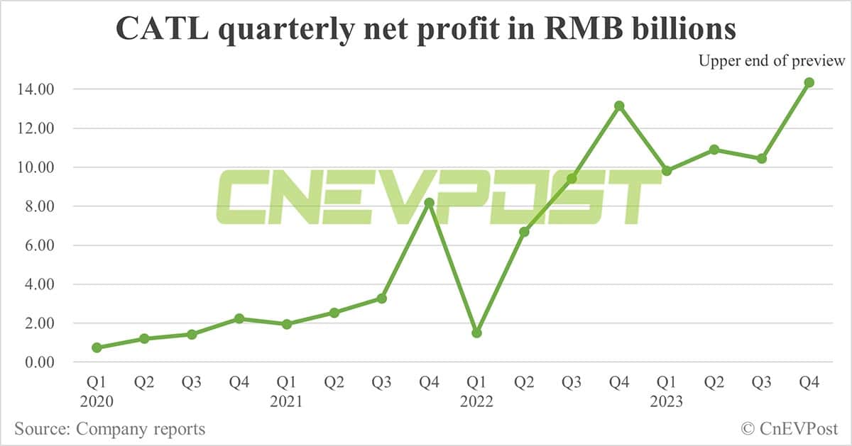 CATL expects profit growth of up to 48% in 2023