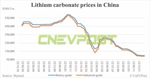 Chinese lithium producers expect net profit to plunge in 2023 on falling lithium prices