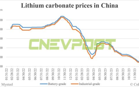 Chinese lithium producers expect net profit to plunge in 2023 on falling lithium prices