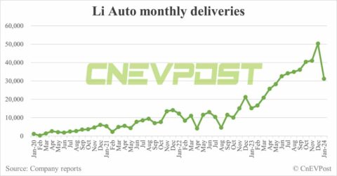Li Auto delivers 31,165 cars in Jan, 38% lower than Dec
