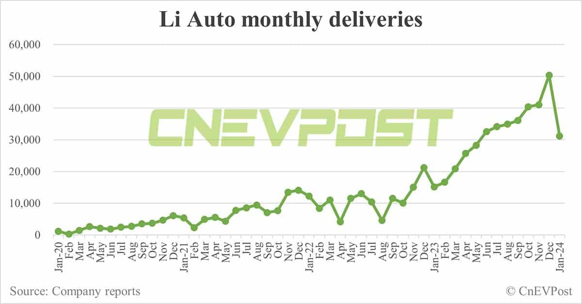 Li Auto delivers 31,165 cars in Jan, 38% lower than Dec
