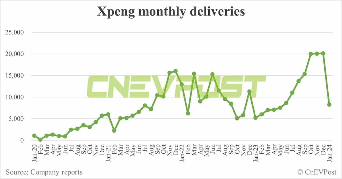 Xpeng delivers 8,250 cars in Jan, down 59% from Dec