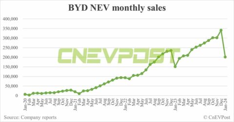 BYD sells 201,493 NEVs in Jan, down 40.92% from Dec