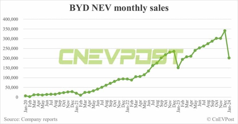 BYD sells 201,493 NEVs in Jan, down 40.92% from Dec