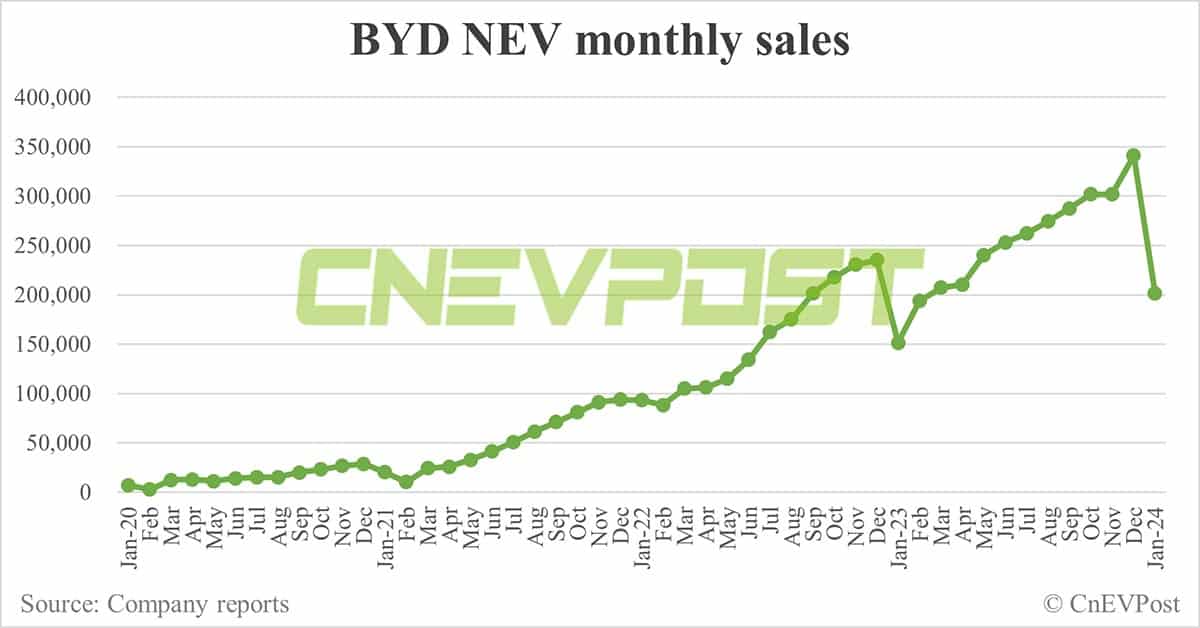 BYD sells 201,493 NEVs in Jan, down 40.92% from Dec