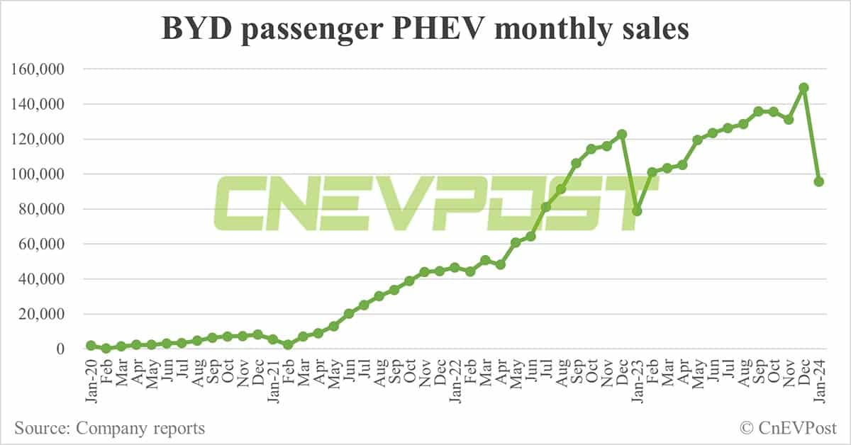 BYD sells 201,493 NEVs in Jan, down 40.92% from Dec