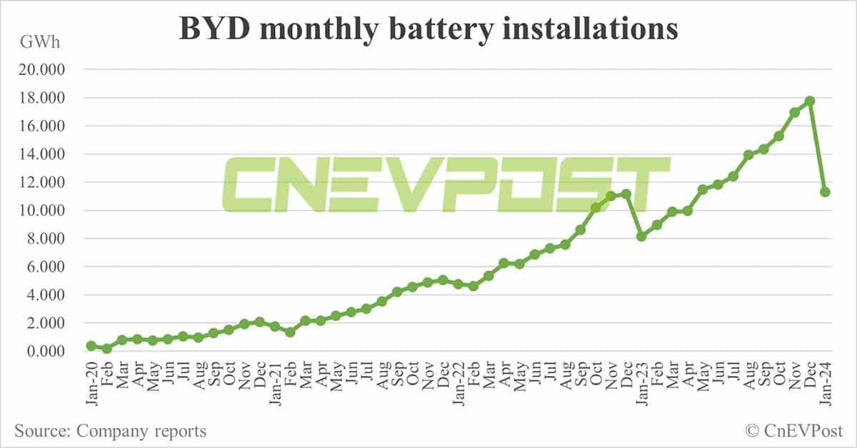BYD sells 201,493 NEVs in Jan, down 40.92% from Dec