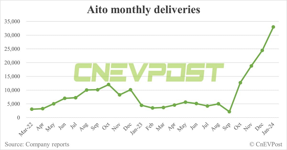 Huawei-backed Aito becomes outlier with record 32,973 Jan deliveries