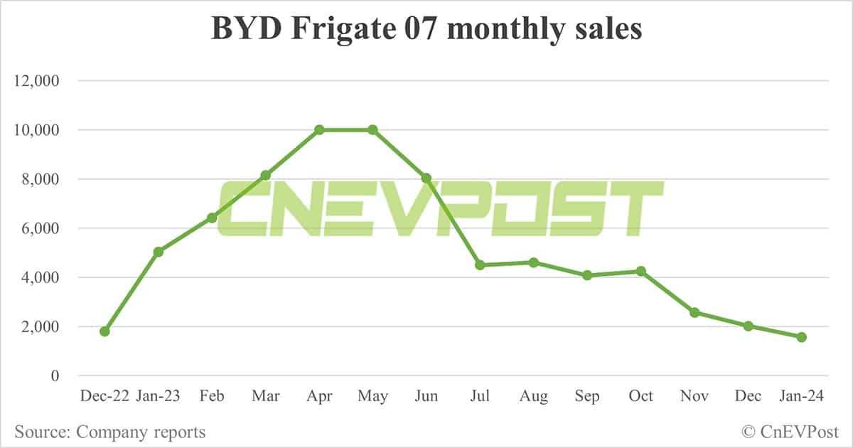BYD Jan sales breakdown: Song 59,514 units, Seagull 36,447