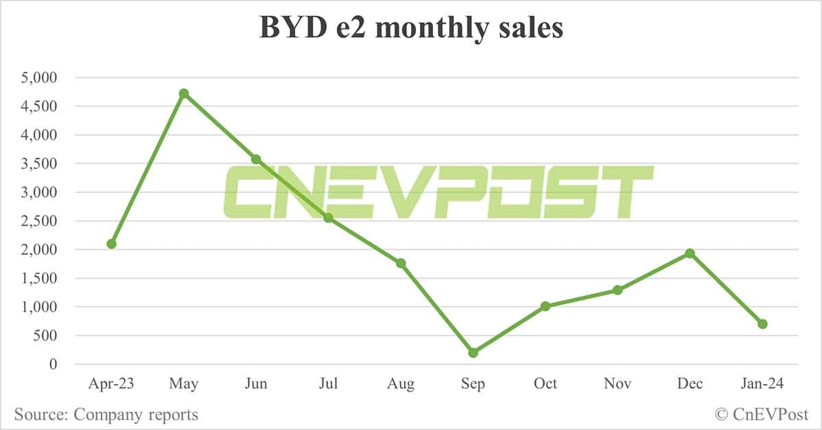 BYD Jan sales breakdown: Song 59,514 units, Seagull 36,447