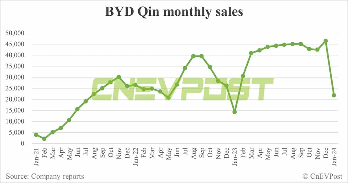 BYD Jan sales breakdown: Song 59,514 units, Seagull 36,447