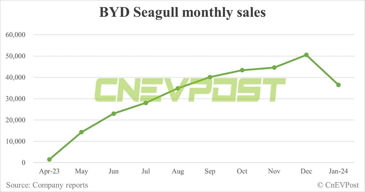 BYD Jan sales breakdown: Song 59,514 units, Seagull 36,447