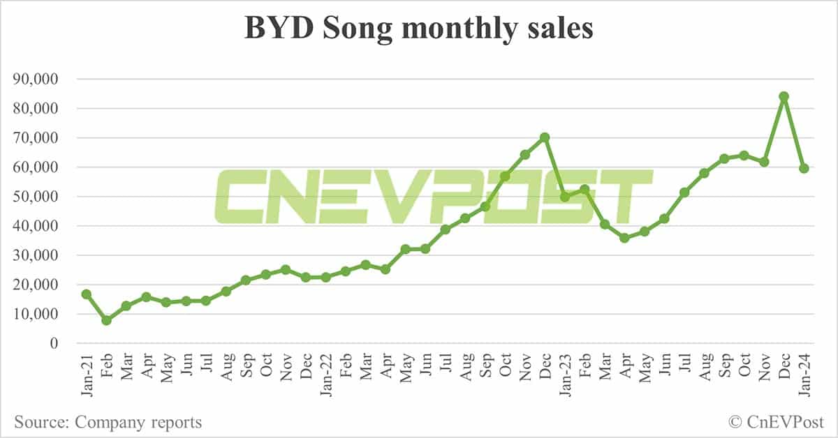 BYD Jan sales breakdown: Song 59,514 units, Seagull 36,447