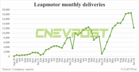 Leapmotor delivers 12,277 cars in Jan, down 34% from Dec