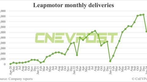 Leapmotor delivers 12,277 cars in Jan, down 34% from Dec