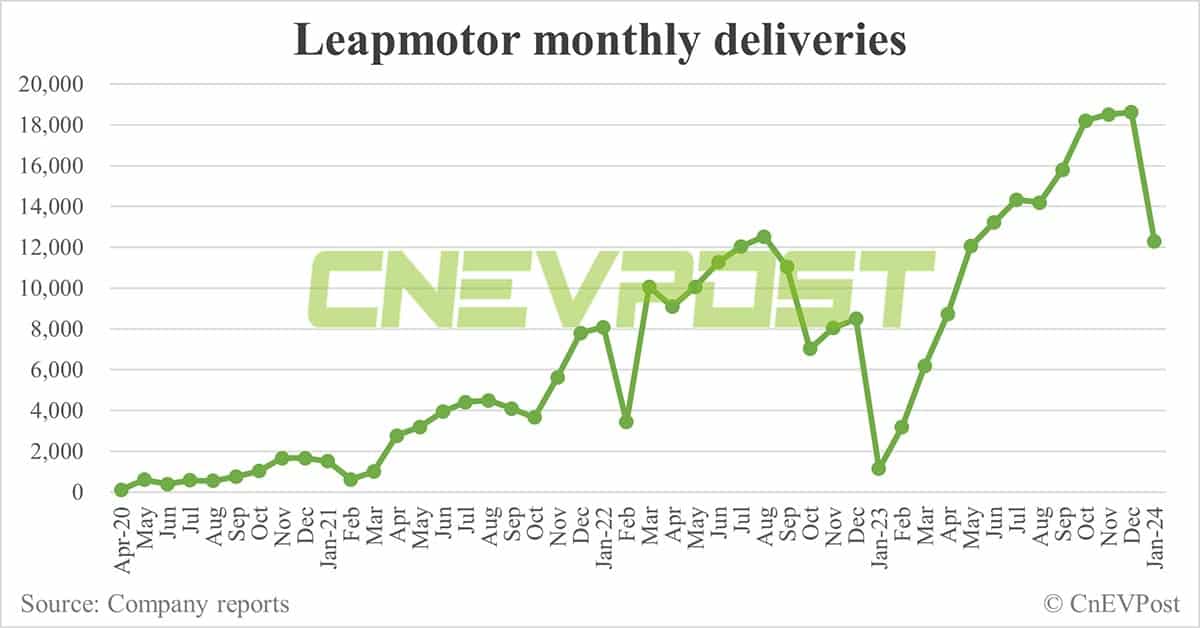 Leapmotor delivers 12,277 cars in Jan, down 34% from Dec