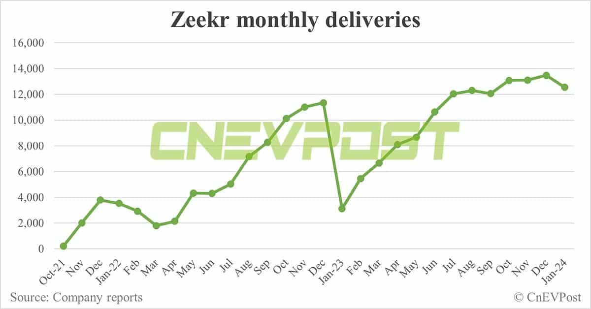 Zeekr delivers 12,537 cars in Jan, down 7% from Dec