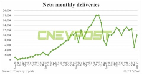 Neta delivers 10,032 cars in Jan, up 95.37% from Dec