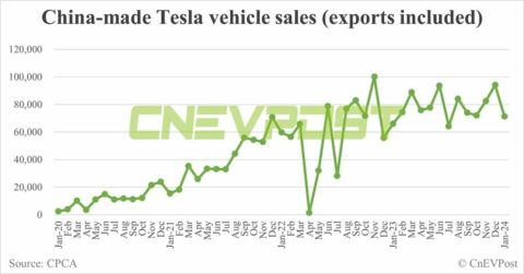 Tesla sells 71,447 China-made cars in Jan, down 24% from Dec
