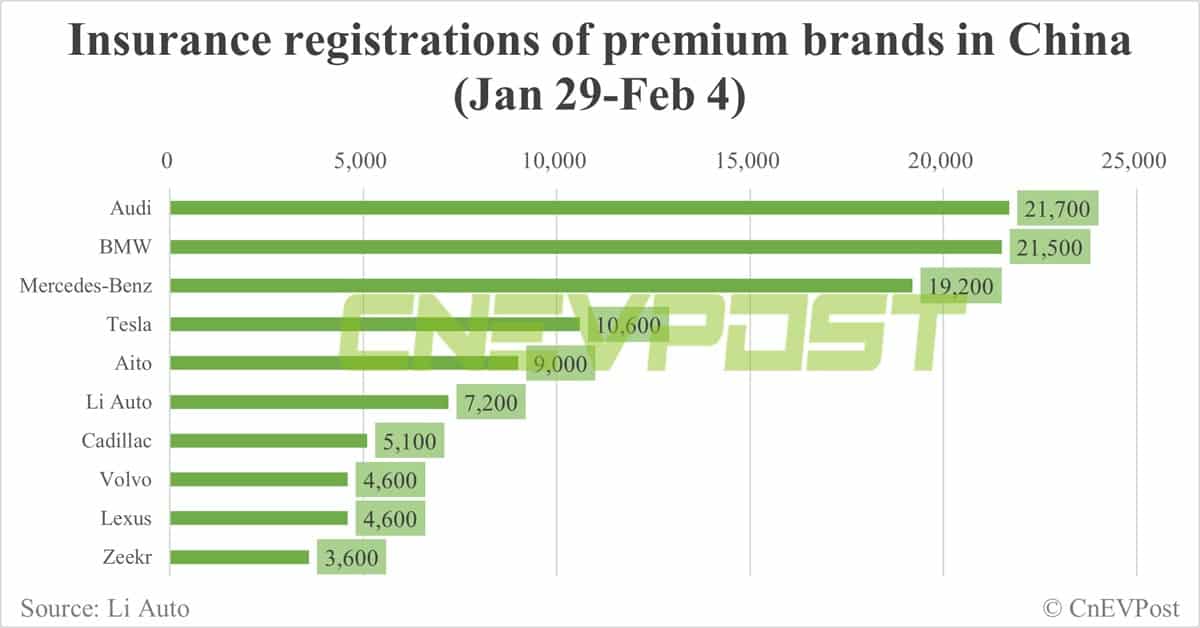 China EV insurance registrations for week ending Feb 4: Nio 3,100, Xpeng 2,700, Li Auto 7,200, Tesla 10,600