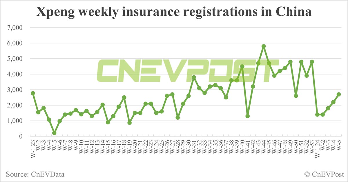 China EV insurance registrations for week ending Feb 4: Nio 3,100, Xpeng 2,700, Li Auto 7,200, Tesla 10,600