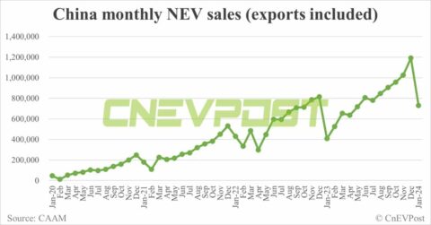 China sells 729,000 NEVs in Jan, 39% lower than Dec, CAAM data show