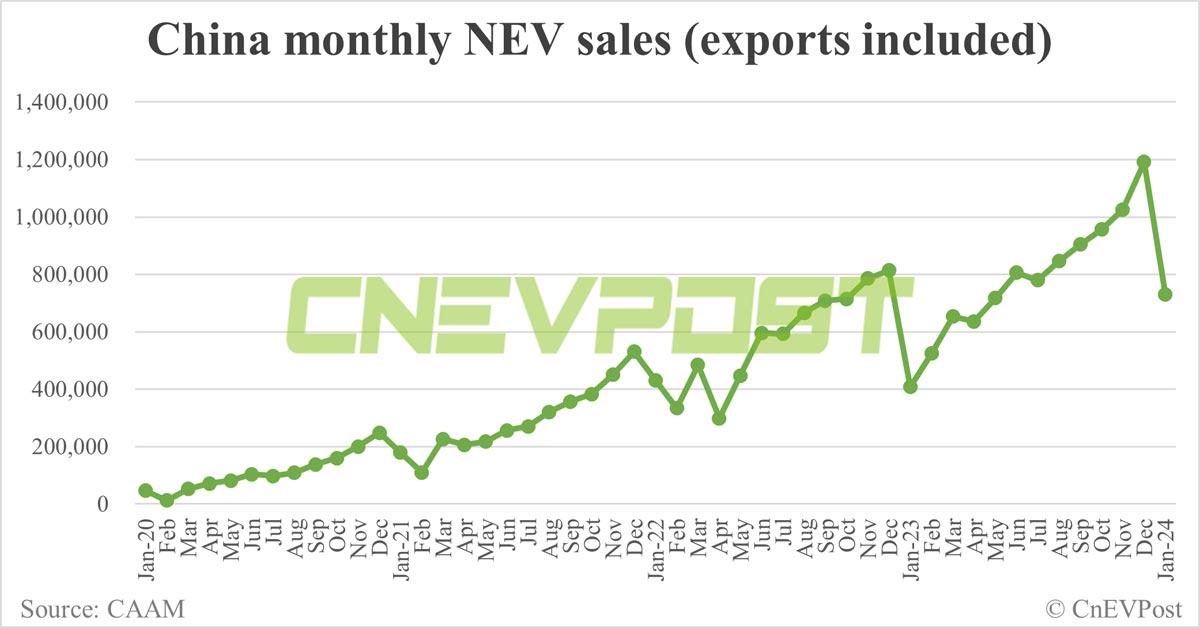 China sells 729,000 NEVs in Jan, 39% lower than Dec, CAAM data show