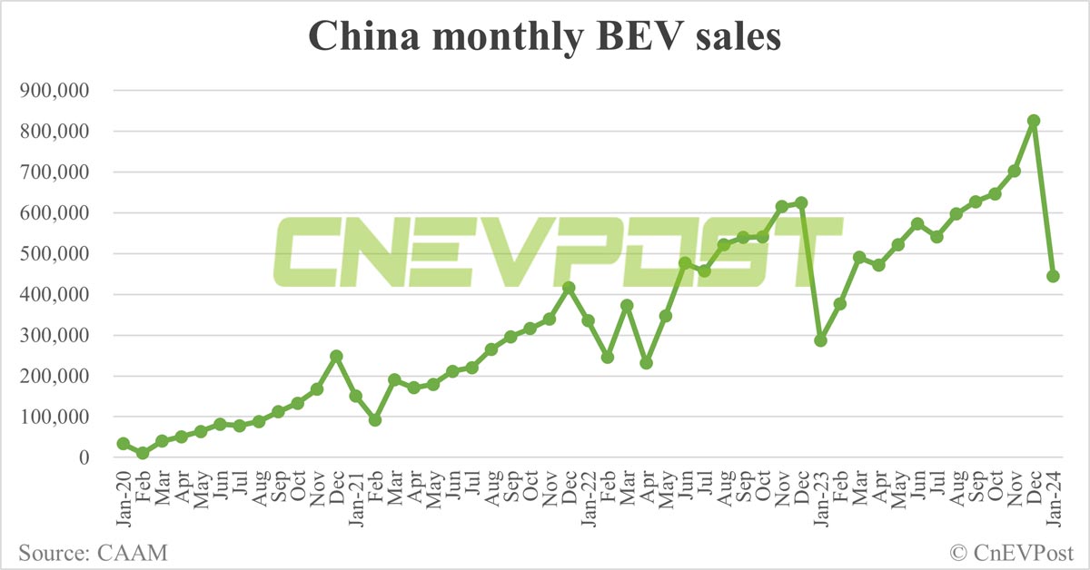 China sells 729,000 NEVs in Jan, 39% lower than Dec, CAAM data show