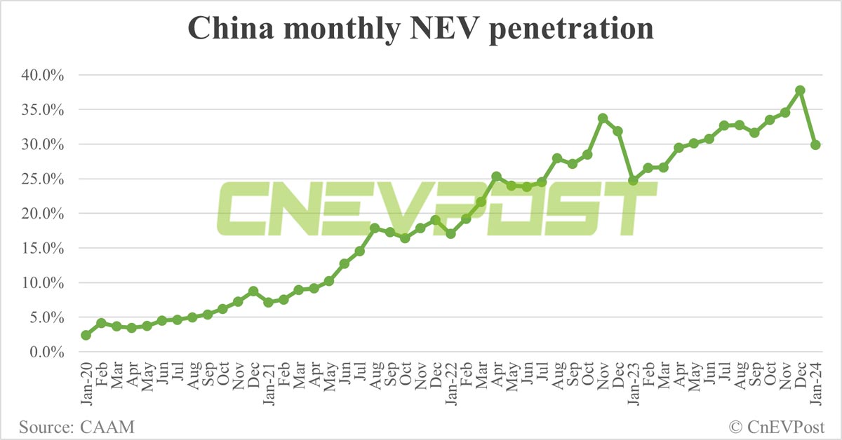 China sells 729,000 NEVs in Jan, 39% lower than Dec, CAAM data show