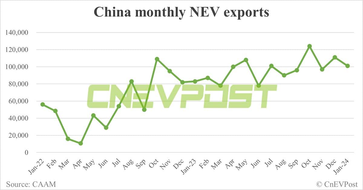 China sells 729,000 NEVs in Jan, 39% lower than Dec, CAAM data show