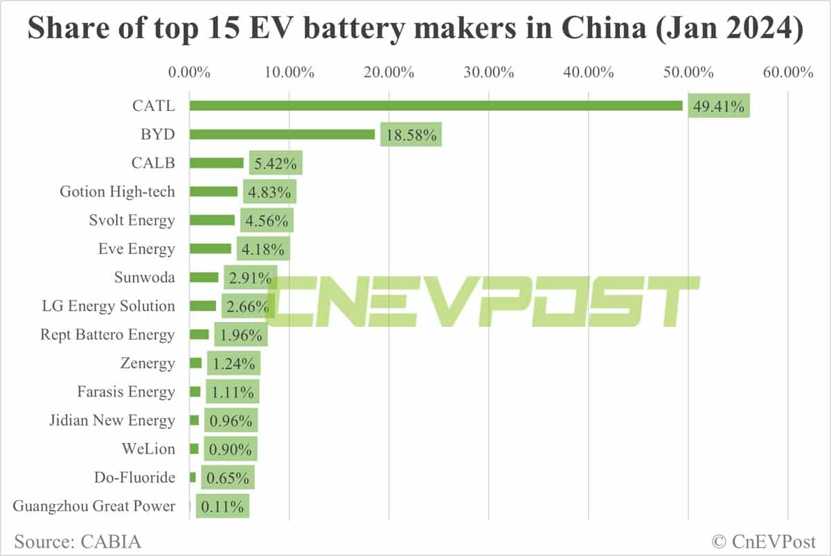 China Jan EV battery installations: CATL share 49.41%, BYD 18.58%