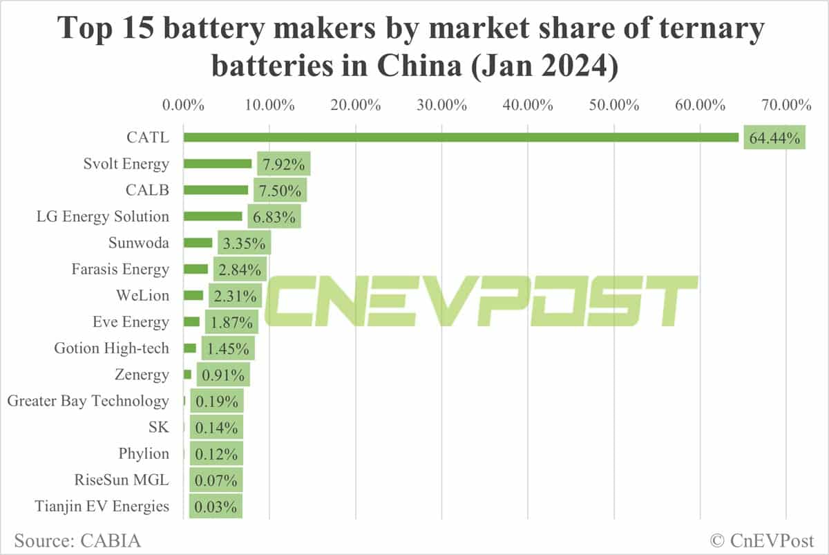 China Jan EV battery installations: CATL share 49.41%, BYD 18.58%