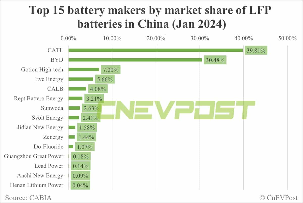 China Jan EV battery installations: CATL share 49.41%, BYD 18.58%