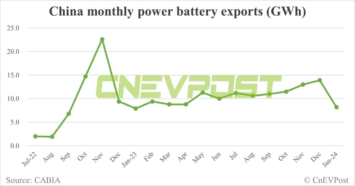 China Jan EV battery installations: CATL share 49.41%, BYD 18.58%