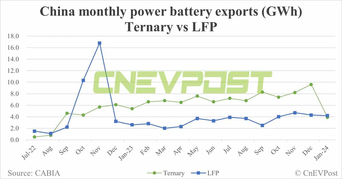 China Jan EV battery installations: CATL share 49.41%, BYD 18.58%