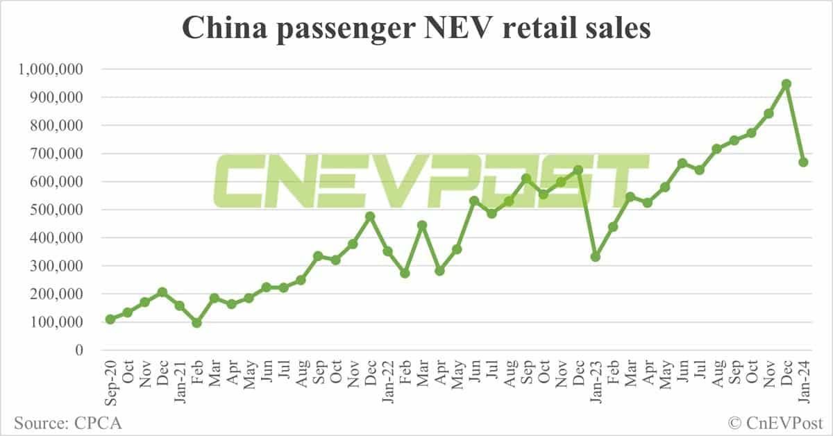 China's NEV retail at 668,000 in Jan, down 29.5% from Dec