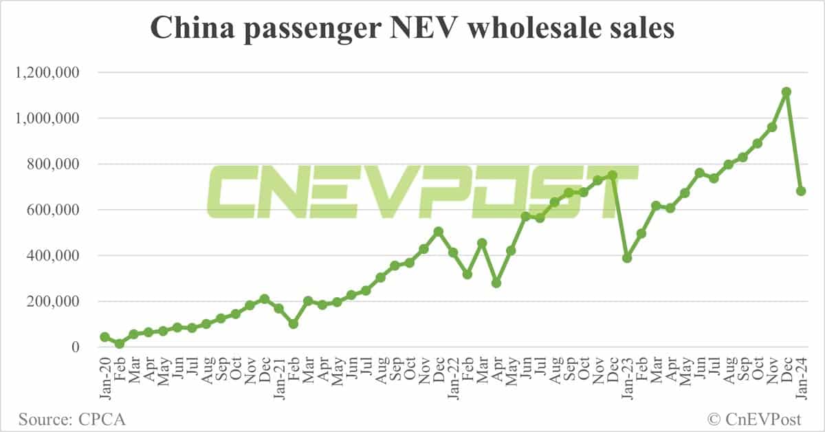 China's NEV retail at 668,000 in Jan, down 29.5% from Dec