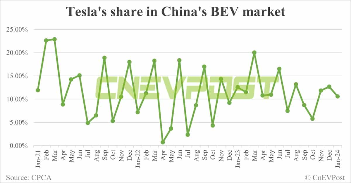 Tesla sells 39,881 cars in China in Jan, exports 31,566 from Shanghai plant